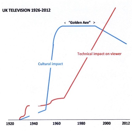 graph of technical impact vs. cultural impact